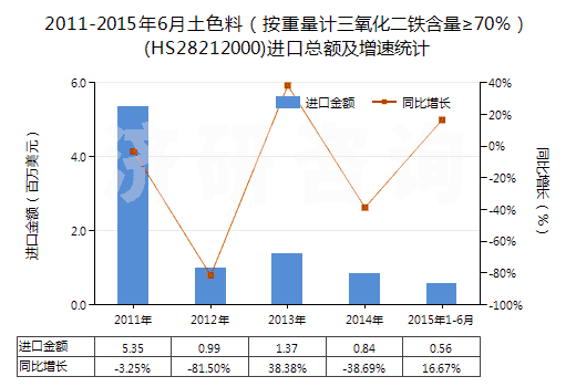 2011-2015年6月土色料（按重量計三氧化二鐵含量≥70％）(HS28212000)進口總額及增速統(tǒng)計